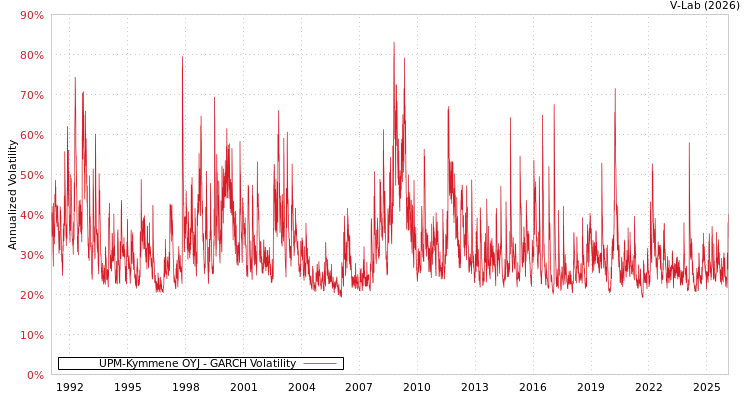 graph of UPM-Kymmene OYJ GARCH