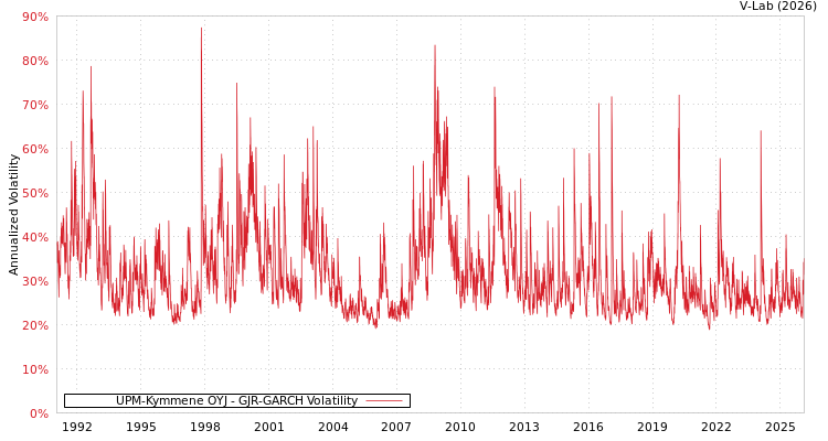 graph of UPM-Kymmene OYJ GJR-GARCH