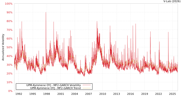graph of UPM-Kymmene OYJ MF2-GARCH