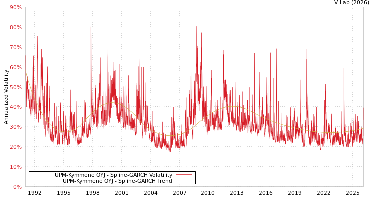 graph of UPM-Kymmene OYJ SGARCH