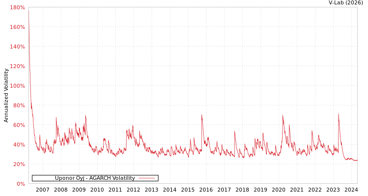 graph of Uponor Oyj AGARCH
