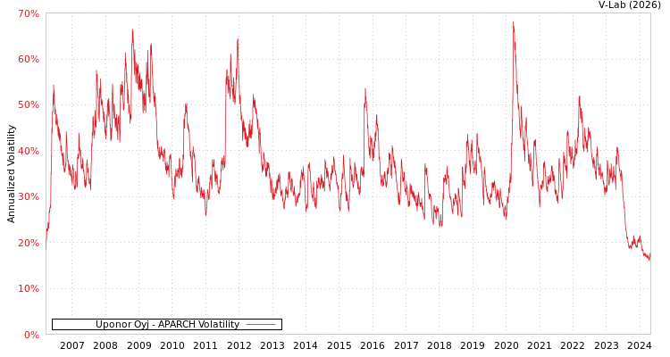 graph of Uponor Oyj APARCH