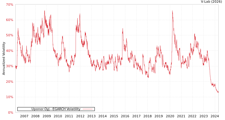 graph of Uponor Oyj EGARCH
