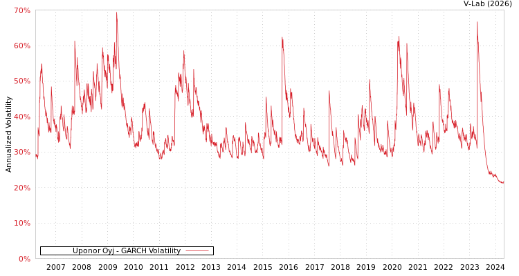 graph of Uponor Oyj GARCH
