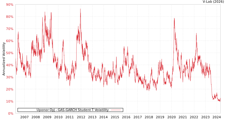 graph of Uponor Oyj GAS-GARCH-T