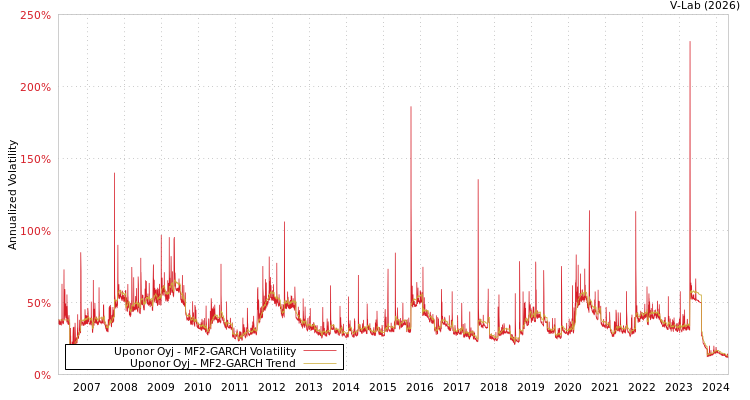 graph of Uponor Oyj MF2-GARCH