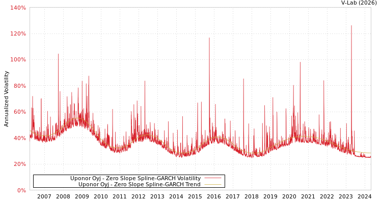 graph of Uponor Oyj S0GARCH