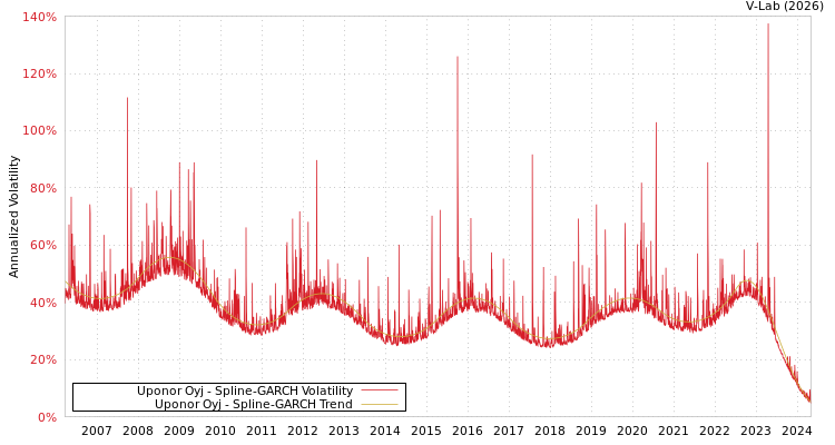 graph of Uponor Oyj SGARCH
