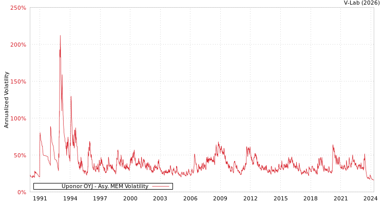 graph of Uponor OYJ AMEM