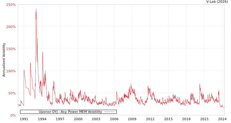 graph of Uponor OYJ APMEM