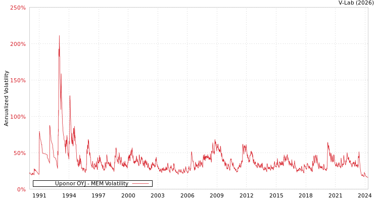 graph of Uponor OYJ MEM