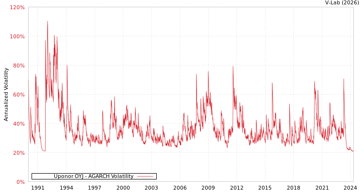 graph of Uponor OYJ AGARCH