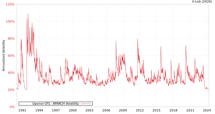 graph of Uponor OYJ APARCH