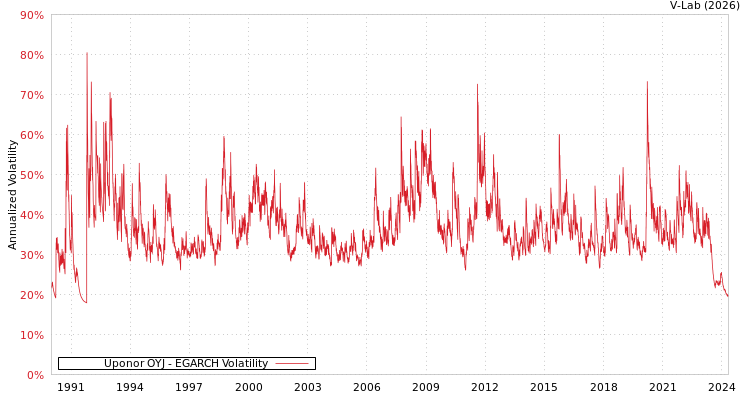 graph of Uponor OYJ EGARCH