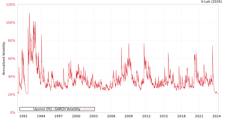 graph of Uponor OYJ GARCH