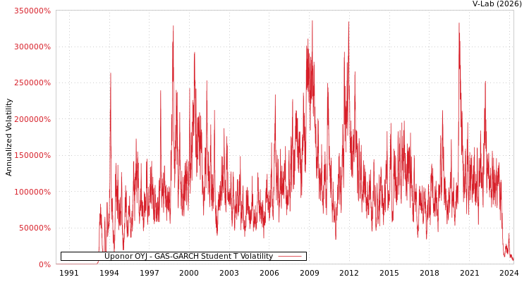 graph of Uponor OYJ GAS-GARCH-T
