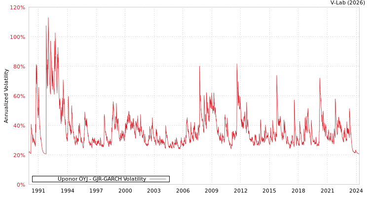 graph of Uponor OYJ GJR-GARCH