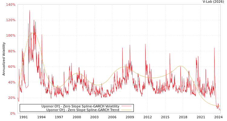 graph of Uponor OYJ S0GARCH