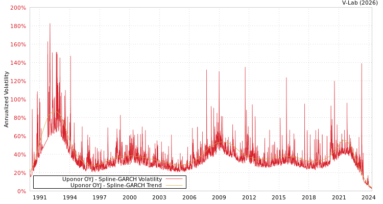 graph of Uponor OYJ SGARCH