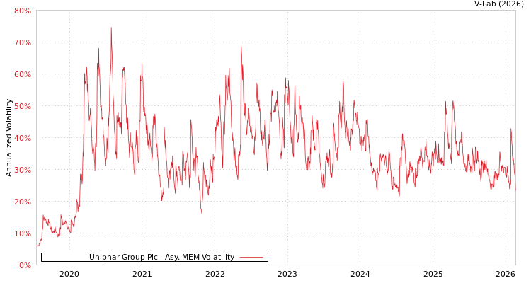 graph of Uniphar Group Plc AMEM