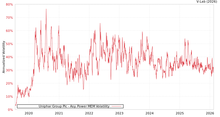 graph of Uniphar Group Plc APMEM