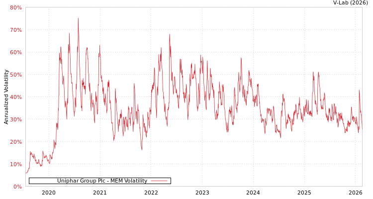 graph of Uniphar Group Plc MEM