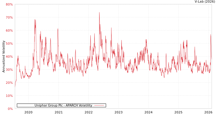 graph of Uniphar Group Plc APARCH