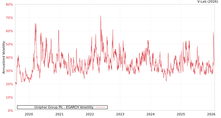 graph of Uniphar Group Plc EGARCH
