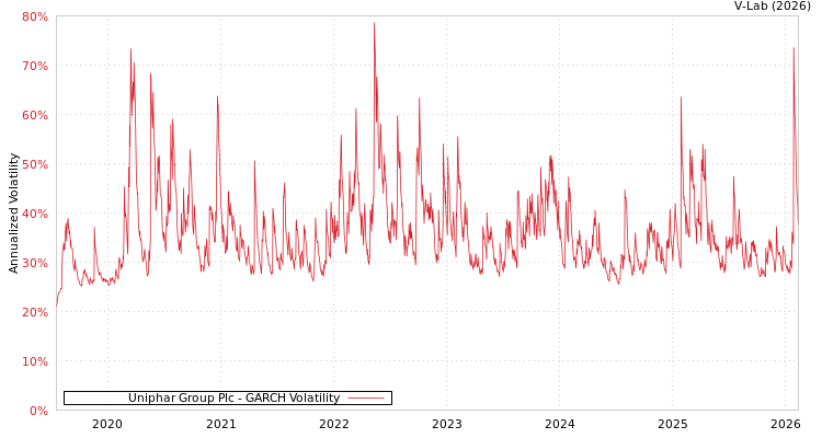 graph of Uniphar Group Plc GARCH