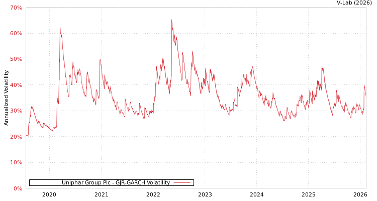 graph of Uniphar Group Plc GJR-GARCH