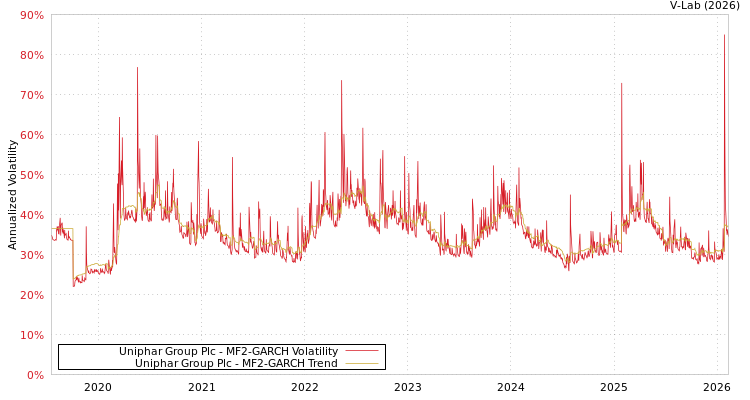 graph of Uniphar Group Plc MF2-GARCH