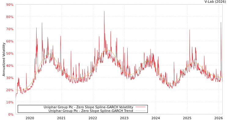 graph of Uniphar Group Plc S0GARCH