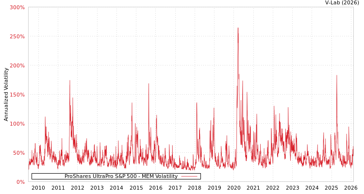graph of ProShares UltraPro S&P 500 MEM