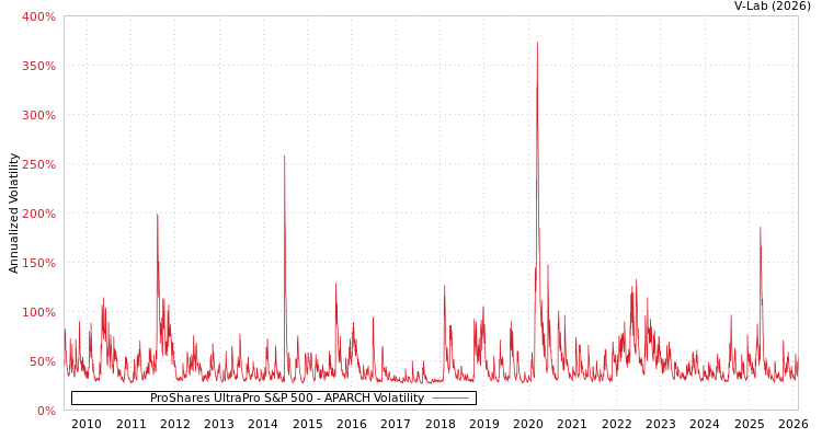 graph of ProShares UltraPro S&P 500 APARCH