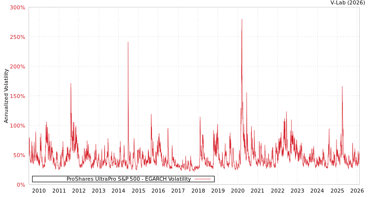 graph of ProShares UltraPro S&P 500 EGARCH