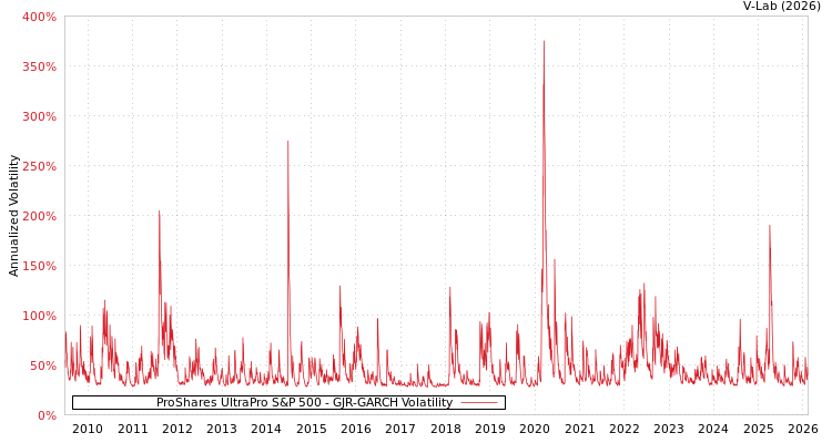 graph of ProShares UltraPro S&P 500 GJR-GARCH