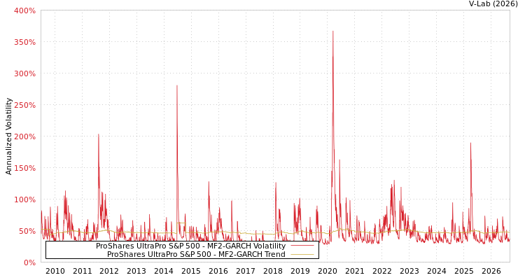 graph of ProShares UltraPro标普500 MF2-GARCH