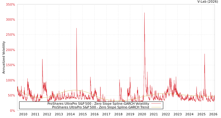 graph of ProShares UltraPro S&P 500 S0GARCH