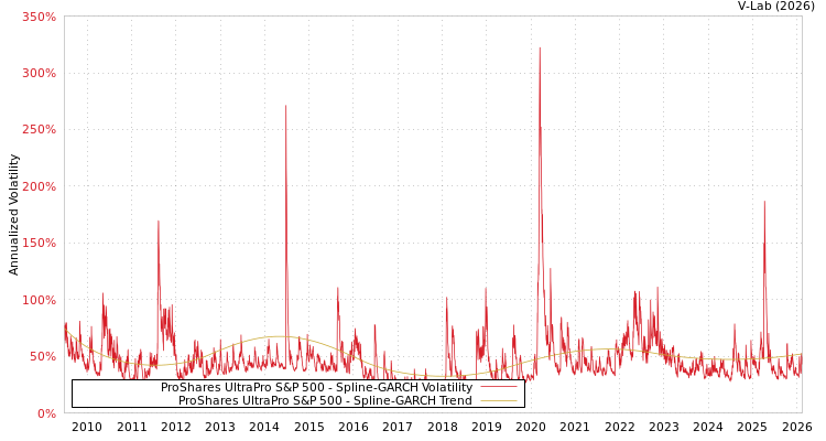 graph of ProShares UltraPro S&P 500 SGARCH