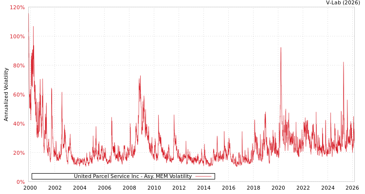 graph of United Parcel Service Inc AMEM