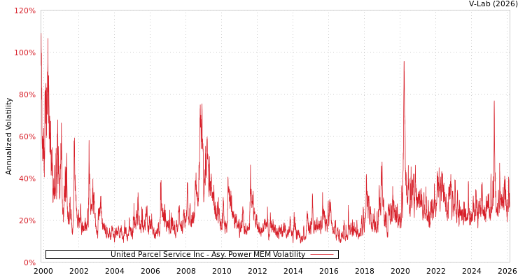 graph of United Parcel Service Inc APMEM