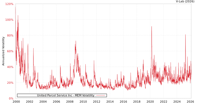 graph of United Parcel Service Inc MEM