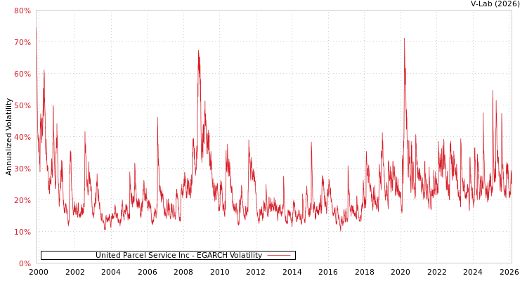 graph of United Parcel Service Inc EGARCH