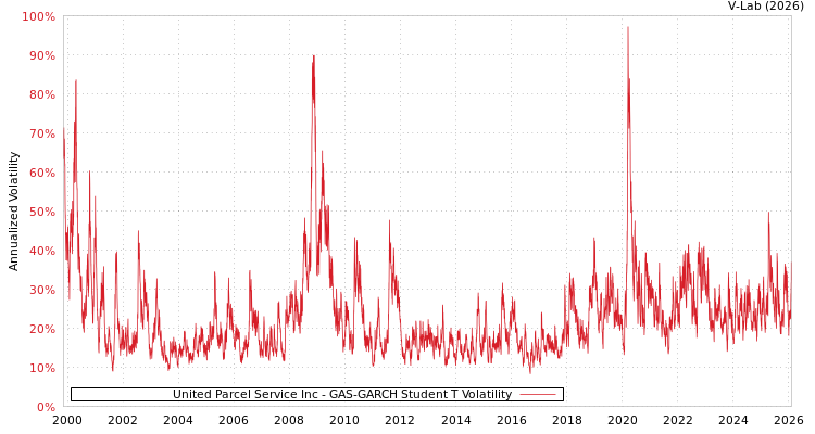 graph of United Parcel Service Inc GAS-GARCH-T