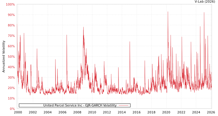 graph of United Parcel Service Inc GJR-GARCH