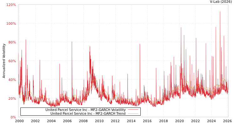 graph of United Parcel Service Inc MF2-GARCH