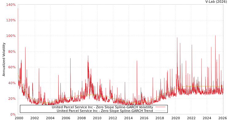 graph of United Parcel Service Inc S0GARCH
