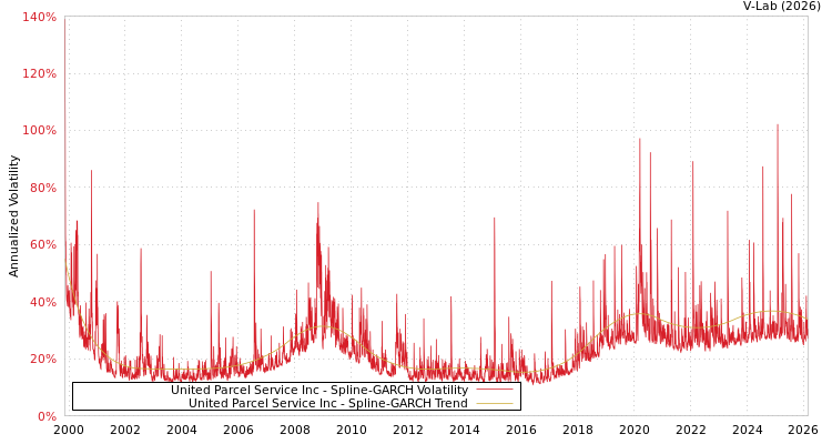 graph of United Parcel Service Inc SGARCH