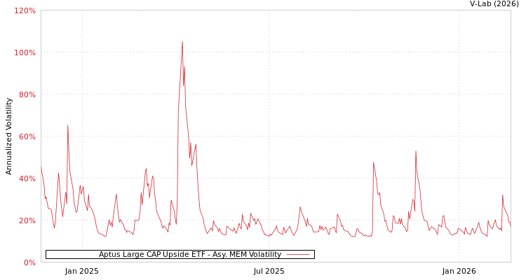 graph of Aptus Large CAP Upside ETF AMEM