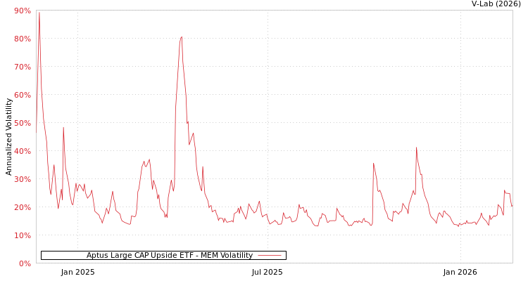 graph of Aptus Large CAP Upside ETF MEM
